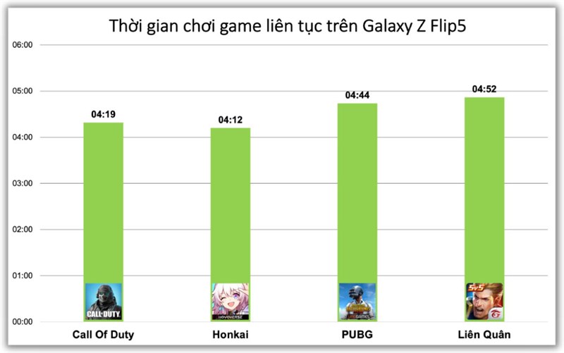 Kết quả đo thời gian sử dụng pin khi chơi 5 tựa game phổ biến trên Galaxy Z Flip5.