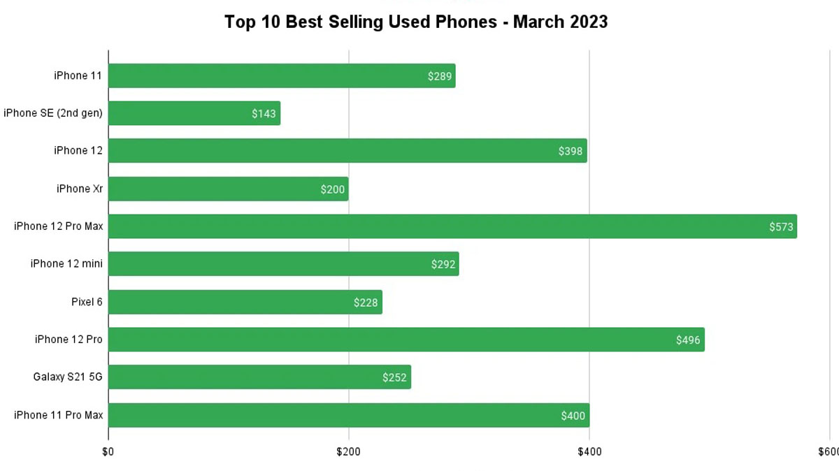 Doanh số máy cũ tại Mỹ theo Swappa - iPhone chiếm phần lớn 