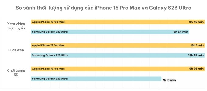 Thời lượng sử dụng pin của iPhone 15 Pro Max tốt hơn Galaxy S23 Ultra