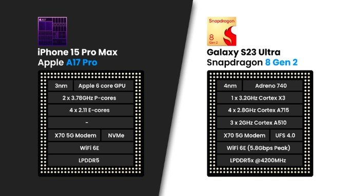 Cả hai chipset A17 Pro và Snapdragon 8 Gen 2 đều có hiệu năng hàng đầu