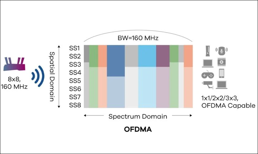 Wi-Fi 6 trang bị công nghệ OFDMA là gì?
