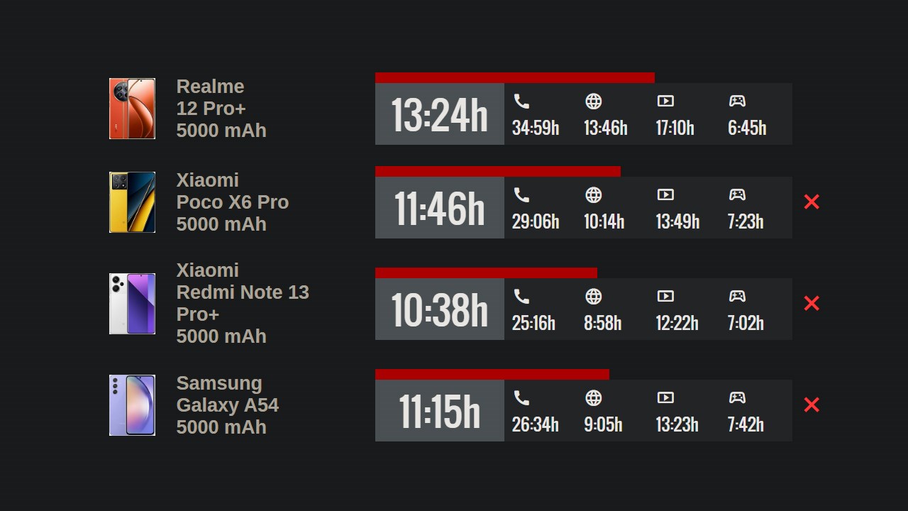 So sánh thời lượng pin của realme 12 Pro+ 5G với các đối thủ trong cùng mức giá